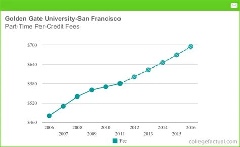 Part Time Tuition Fees At Golden Gate University San Francisco