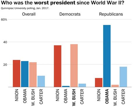 Partisanship Has Made Best President Rankings Totally Useless The