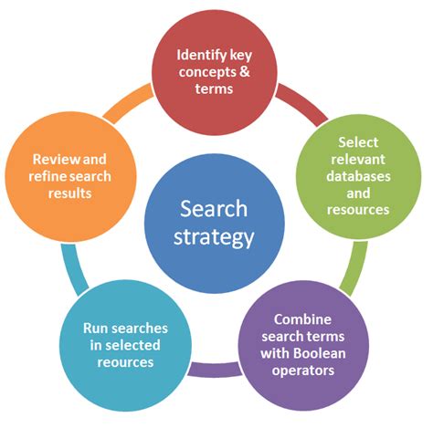 Phase 3 Create Search Strategy And Locate Studies