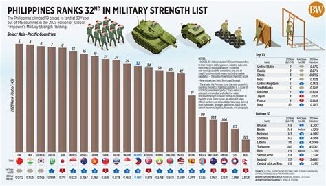 Philippines Ranks 32Nd In Military Strength List Businessworld Online