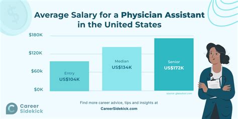 Physician Assistant Salaries Jobs Trends And Career Growth