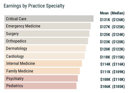 Physician Assistant Salary In Every Specialty Highest Paying Pa