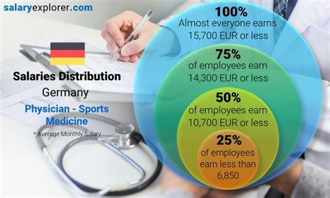 Physician Sports Medicine Average Salary In Germany 2023 The