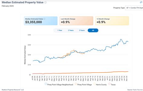 Piney Point Village Real Estate Market Update And Trends March 06 2025