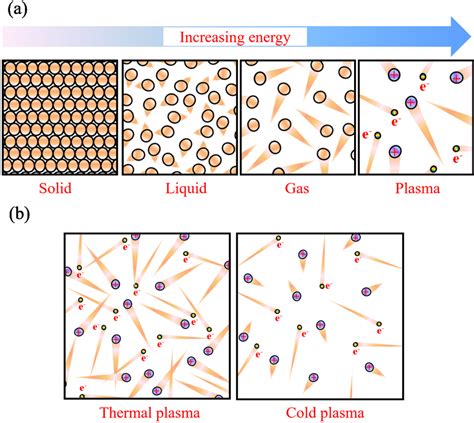 Plasma Particles