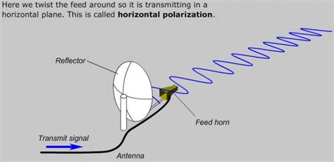 Polarization If We Don T Transmit A Polarized Wave We Will Waste