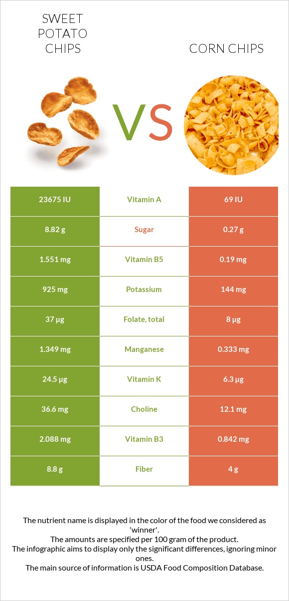 Potato Chips Vs Corn Chips Youtube