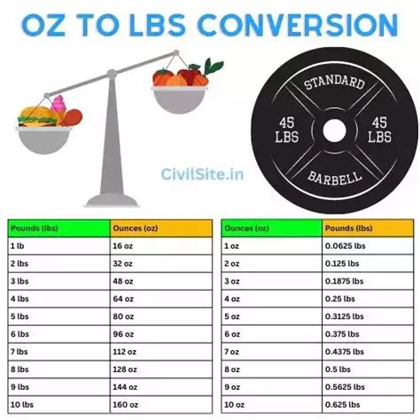 Pound Lb To Ounce Oz Ounce Oz To Pound Lb