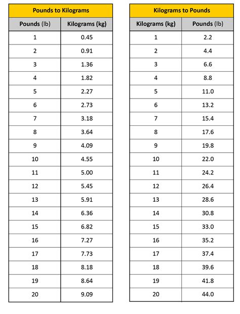 Pounds To Kg Conversion Chart The Next Best Thing A Look