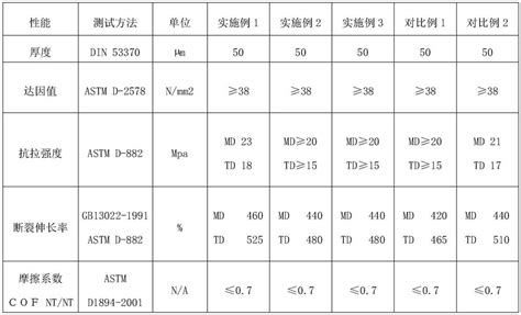 Pp Pe Easy To Uncover Film Material And Preparation Method Thereof