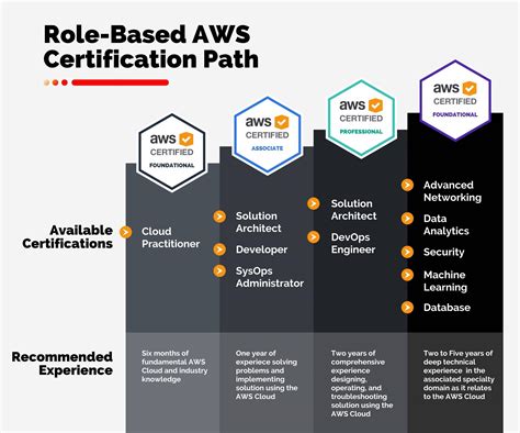 Preparing For Aws Certified Solutions Architect Associate