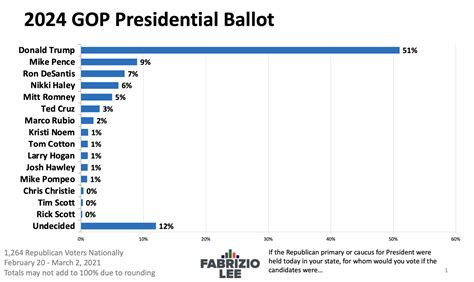 Presidential Polling Data 2025 Lucas Sameer