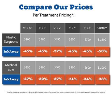 Pricing Comparison Inkaway Laser Tattoo Removal