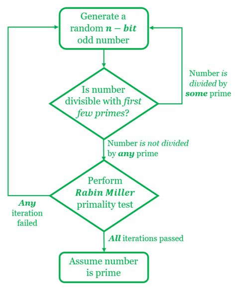 Prime Number Algorithm Python