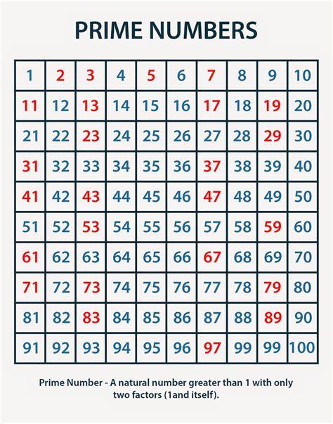 Prime Number Up To 100