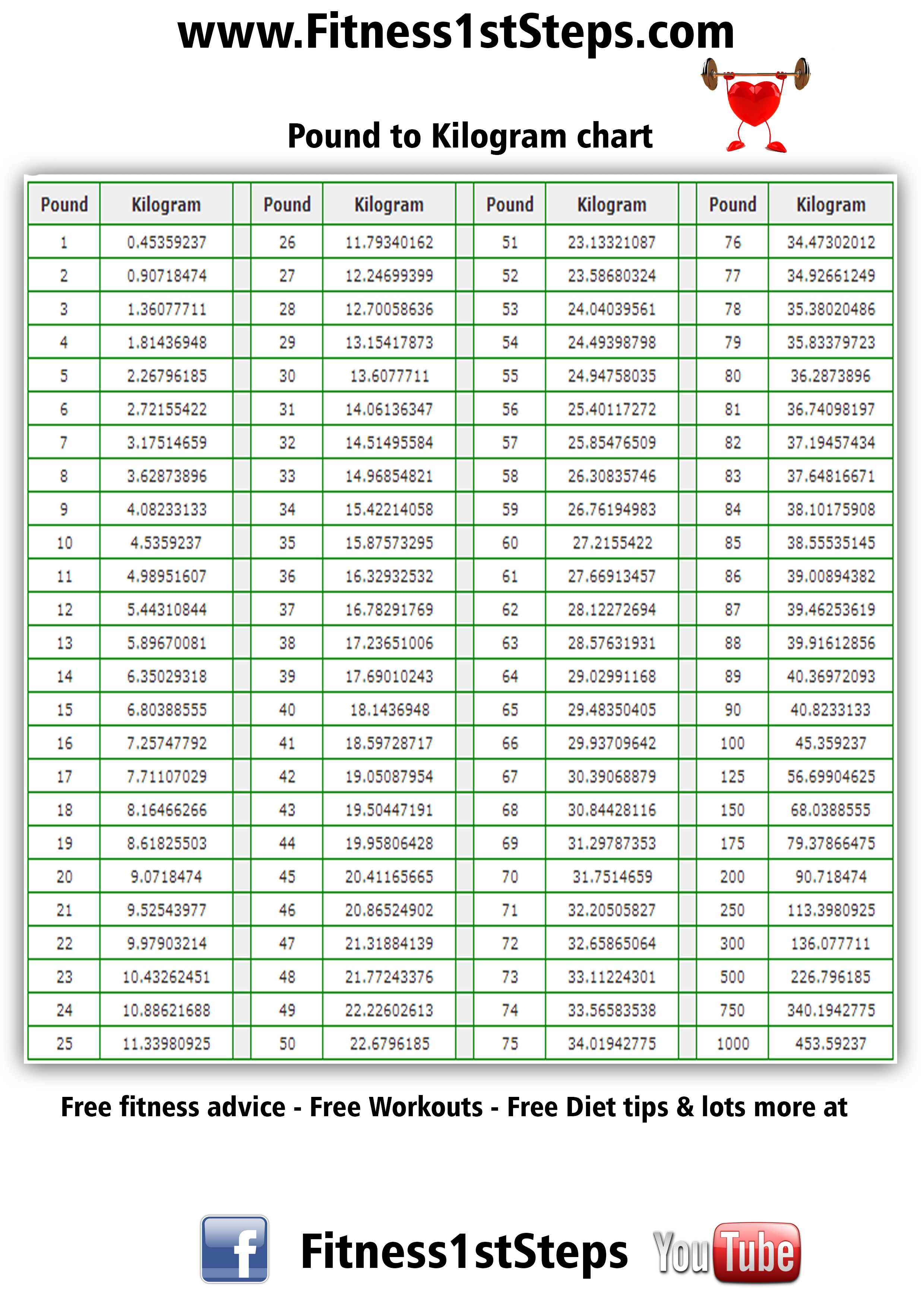 Printable Weight Conversion Chart Kg To Lbs