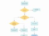 Process Map Vs Flow Chart Sioux Falls Zip Code Map