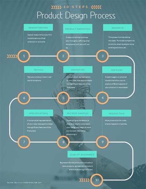 Product Design Process Timeline Infographic Template Visme