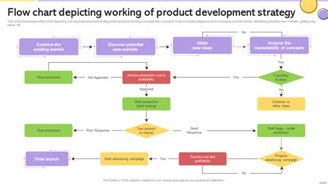 Product Development Process Chart Flow Chart Of New Product Development