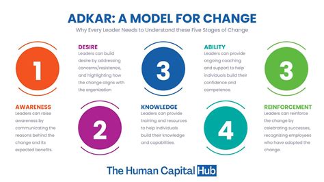 Prosci Adkar Change Management Model - Why And How? Apty, 40% Off