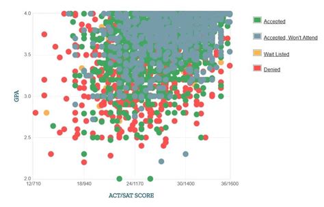 Purdue University Acceptance Rate