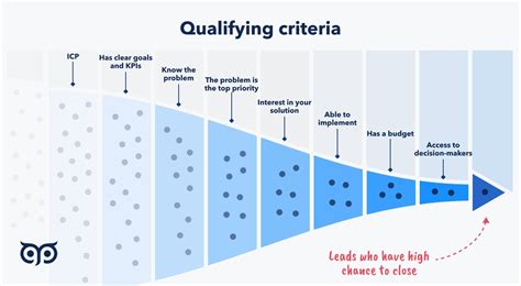 Qualify Your Leads The Ultimate Guide To Lead Qualification Process