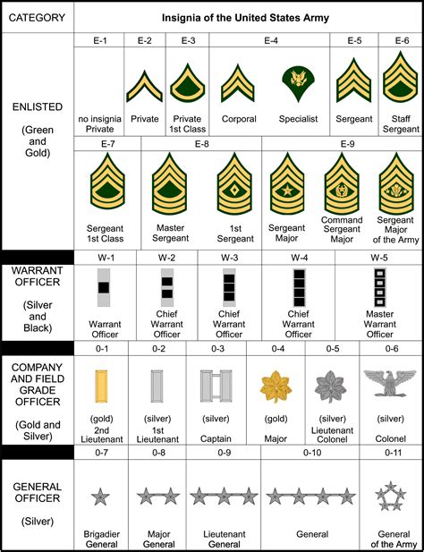 Rank Insignia Military Insignia Military Ranks Army Ranks