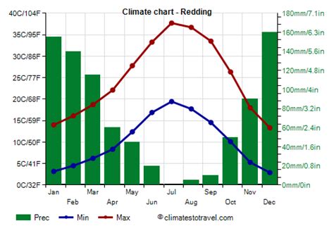 Redding Climate Weather By Month Temperature Rain Climates To Travel