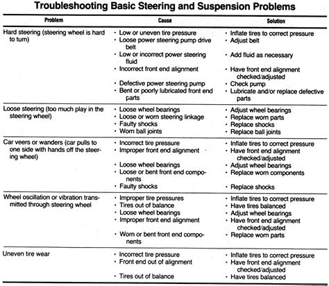 Repair Guides Troubleshooting Charts Troubleshooting Charts