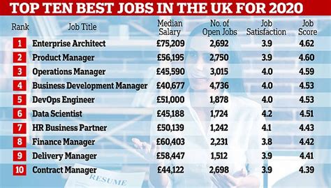 Revealed The Best 25 Jobs In The Uk For 2020 Daily Mail Online