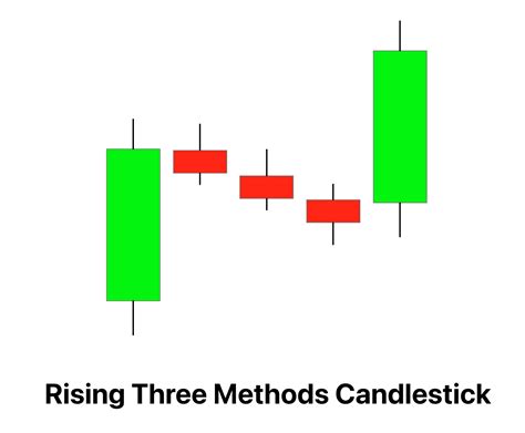 Rising Three Methods Candlestick Pattern With Pdf Trading Pdf