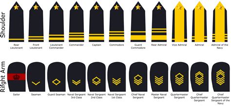 Royal Navy Enlisted Ranks