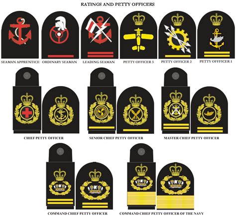 Royal Navy Rank Insignia Chart