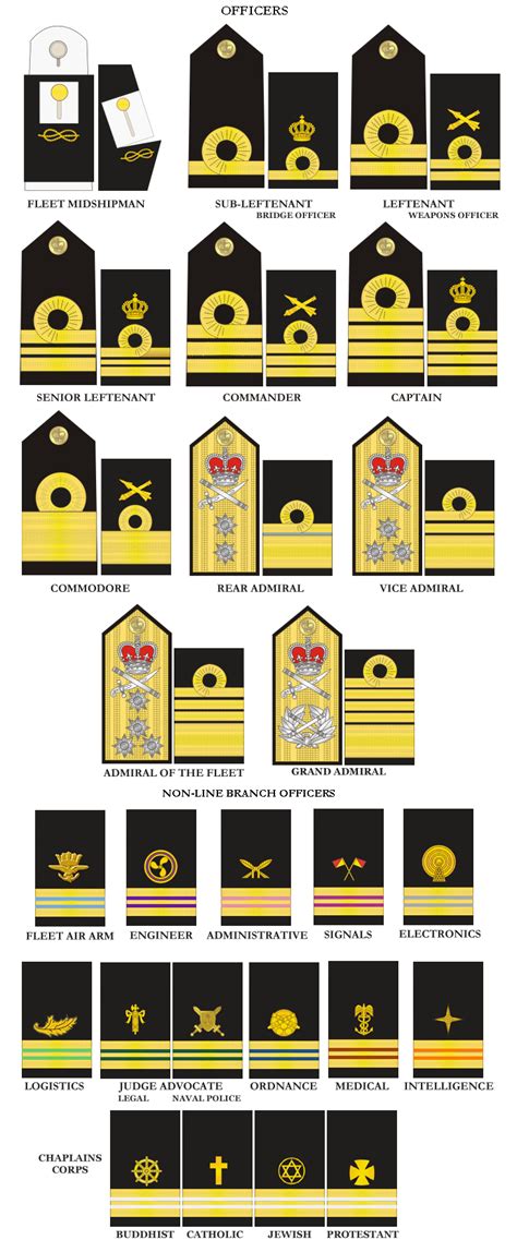 Royal Navy Ranks How Do They Work