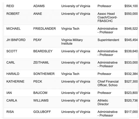 Salaries Of Virginia State Employees 2020 The Bull Elephant