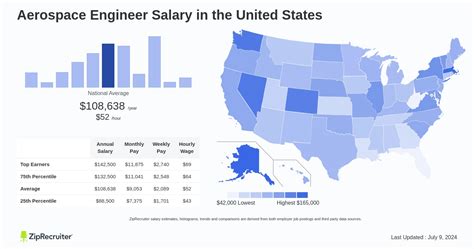 Salary Aerospace Engineer February 2025 United States