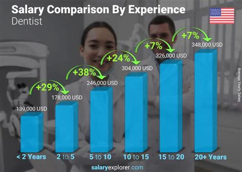 Salary Dentist Private Practice Feb 2025 United States