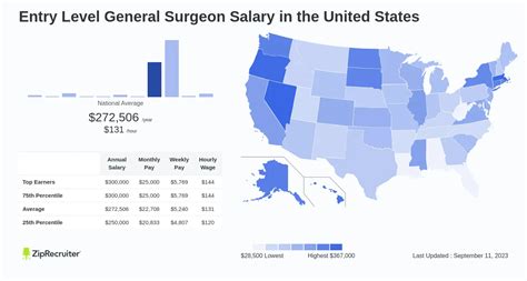 Salary Entry Level General Surgeon Jan 2025 Us