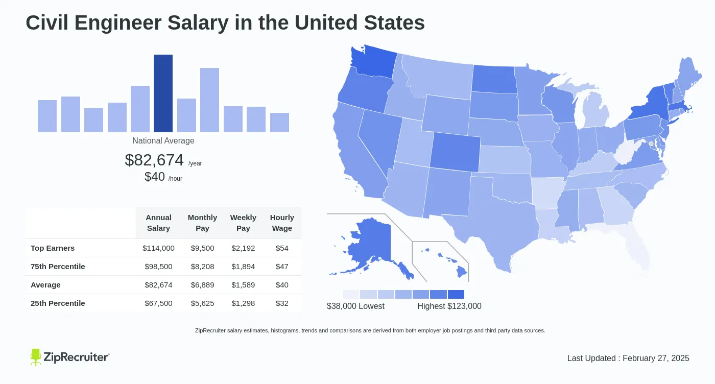 Salary For Civil Engineering