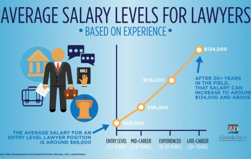 Salary Of A Corporate Lawyer Being A Corporate Lawyer