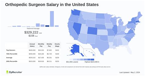 Salary Orthopedic Surgeon March 2025 United States