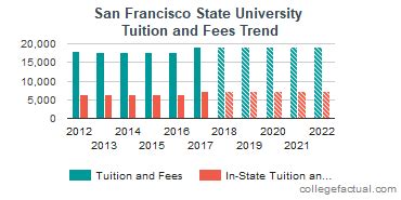 San Francisco State University Tuition