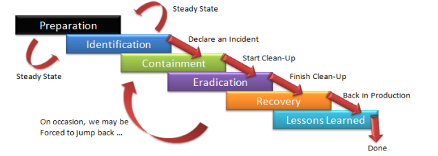 Sans Incident Response Framework