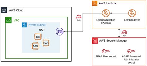 Sap Password Rotation With Aws Secrets Manager Aws For Sap