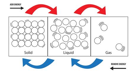 Savvy Chemist Gcse Ocr Gateway Chemistry C1 1 The Particle Model