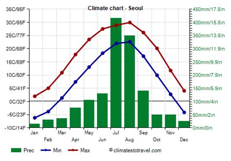 Seoul Climate Weather By Month Temperature Rain Climates To Travel