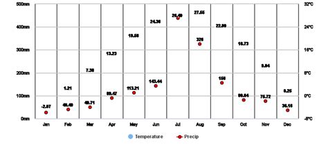 Seoul Kr Climate Zone Monthly Weather Averages And Historical Data