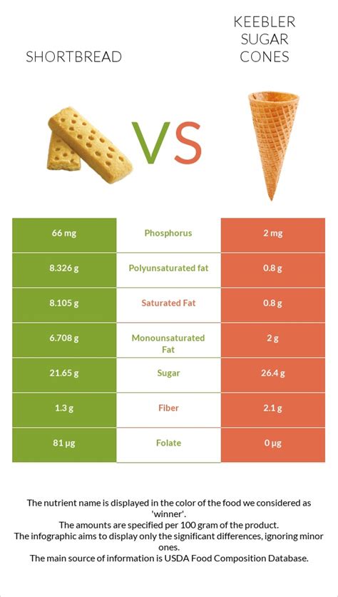 Shortbread Vs Keebler Sugar Cones In Depth Nutrition Comparison