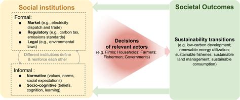 Simulating Institutional Heterogeneity In Sustainability Science Pnas