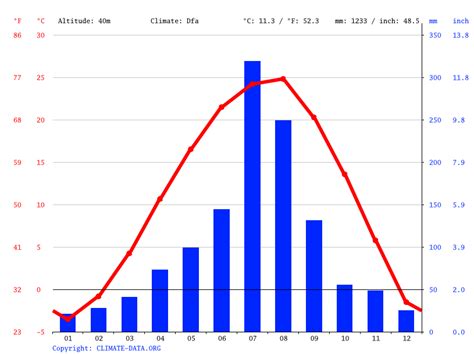 South Korea Climate Average Temperature Weather By Month Weather